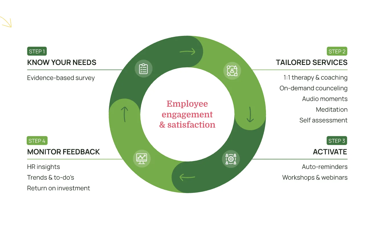 The company must implement the new service/tool with a strategy in mind