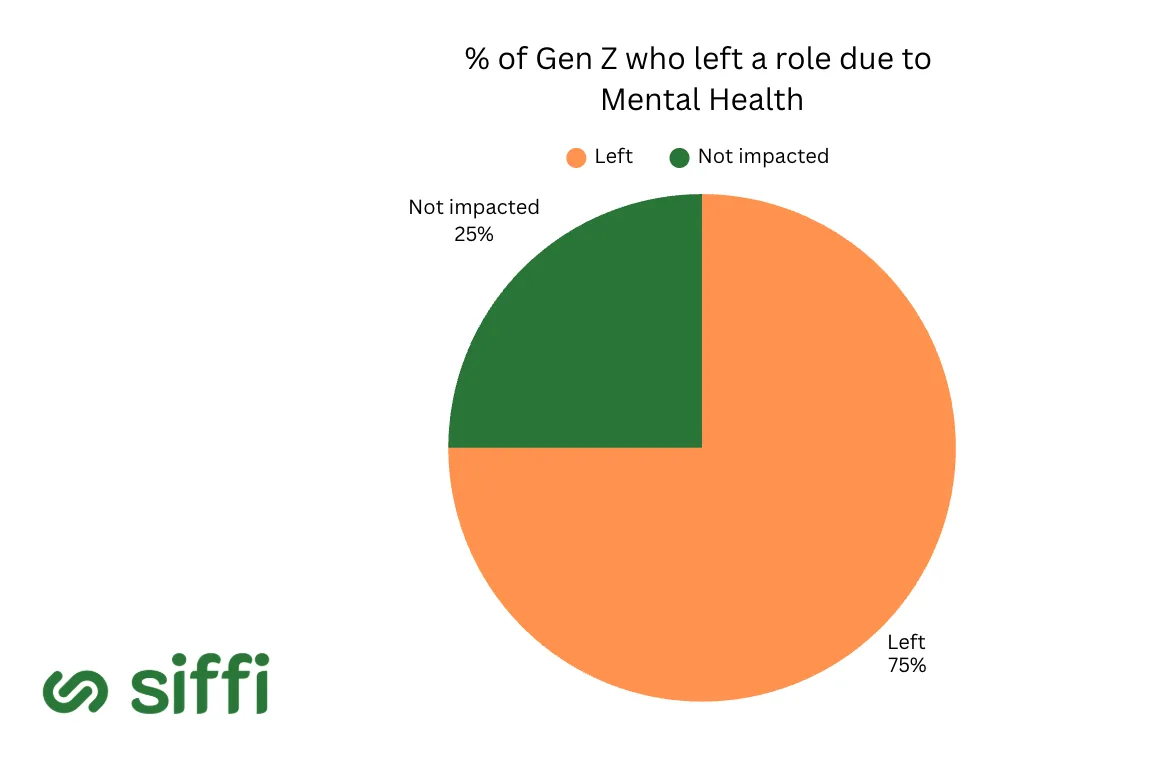 % of Gen Z who left a role due to mental health