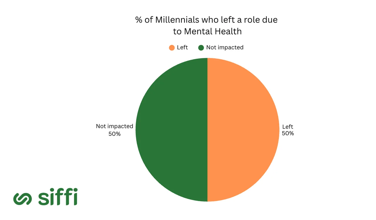 % of millennials who left a role due to mental health